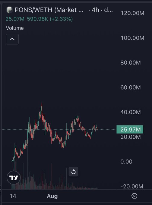 A 4-hour candlestick chart for the PONS/WETH trading pair shows a current price of 590.98K (+2.33%) with trading volume at 25.97M, supporting the bullish sentiment expressed about $PONS.