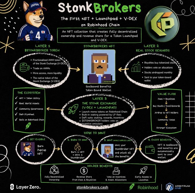 The image is an infographic for StonkBrokers, a Layer‑Zero NFT collection on the Robinhood (Arbitrum One) chain featuring a $4‑capped Doge mascot, a $STONKBROKER token, and a four‑layer system of token‑bound utilities, real‑stock rewards, a V‑DEX launchpad, and community incentives.