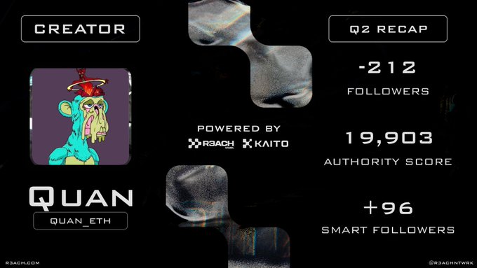 A creator profile dashboard showing 'QUAN' (@quan_eth) with a cartoon zombie avatar, powered by R3ACH x KAITO, displaying Q2 recap stats: -212 followers, 19,903 authority score, and +96 smart followers.