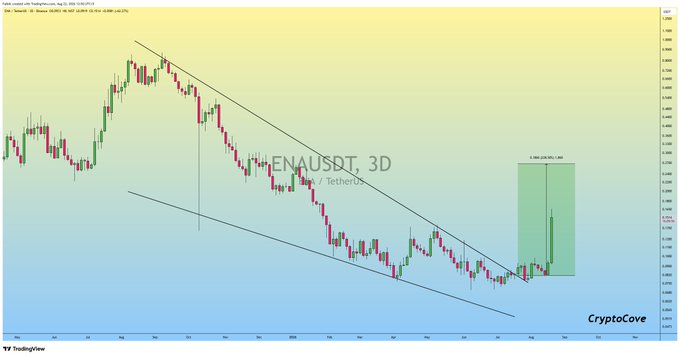 The image shows a 3-day TradingView chart of **#ENAUSDT (ENA/TetherUS)**, featuring a descending wedge pattern that has been broken out, with a highlighted green box indicating a **+110% profit (2,783.13%)** gain since the breakout. The chart visually supports the post's claim by displaying the price movement from the wedge breakout point to a significant upward rally.