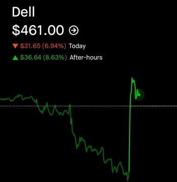 A stock chart for Dell showing a price of $461.00, down $31.65 (6.94%) today but up $36.64 (8.63%) after-hours, with the green line trending sharply upward.