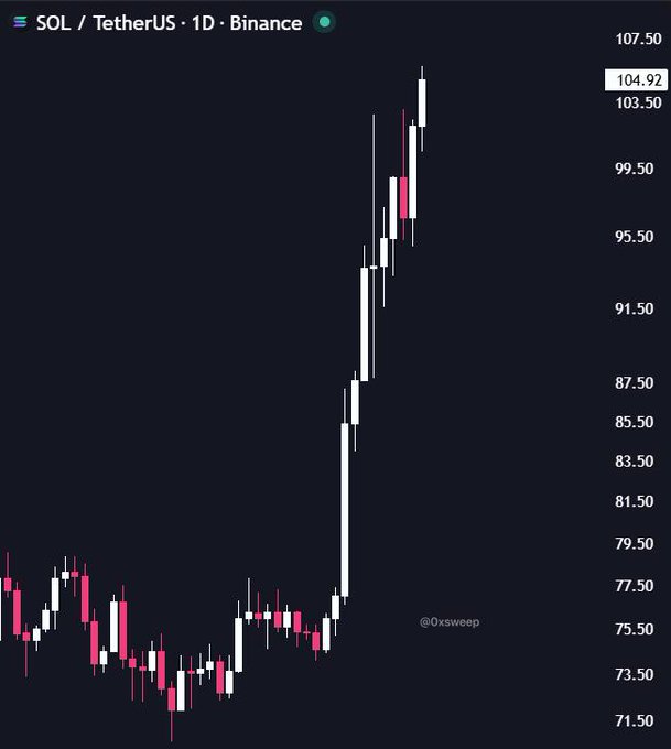 A daily candlestick chart of SOL/TetherUS on Binance shows the token surging vertically from the mid-$70s to a high near $107.50, with the current price marked at $104.92, visually capturing the explosive breakout the post celebrates.