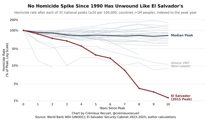 A log-scale graph titled "No Homicide Spike Since 1990 Has Unwound Like El Salvador's" compares El Salvador's dramatic homicide rate decline (falling to under 2% of its 2015 peak by year 10) against 30 other countries' peaks, showing it as the steepest decline on record, far below the median peak trend and even Albania 1997's "Next Lowest" drop—visually reinforcing the post's claim of "the most extreme fall ever recorded."