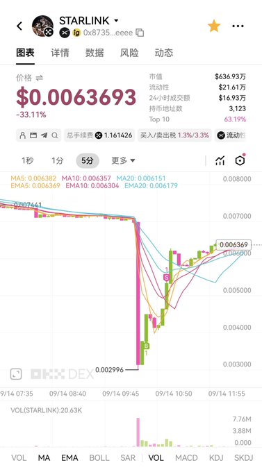 The image shows a trading chart for the STARLINK token (contract: 0x8735...eeee) displaying a sharp price drop from approximately $0.007 to $0.002996 around 09/14 09:50, with the current price at $0.0063693 (-33.11%), directly illustrating the "plummet" the poster referenced while making their short trade.