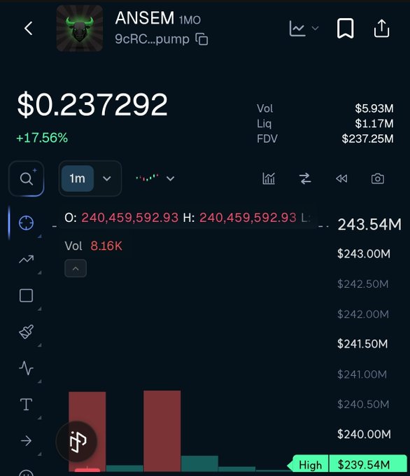 A screenshot of a cryptocurrency trading interface showing the 'ANSEM' token at $0.237292 with a +17.56% gain, displaying volume, liquidity, and a price chart.