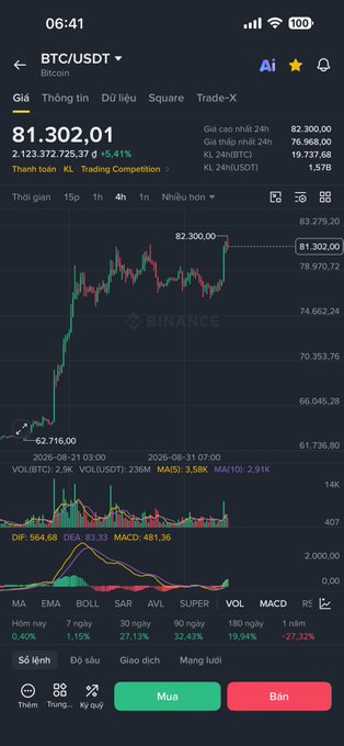 A Binance trading app screenshot showing the BTC/USDT pair trading at $81,302.01 with a +5.41% increase over 24 hours.