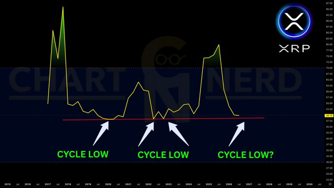 A financial chart titled "XRP" by Chart Nerd displays price history from 2015 to 2030, highlighting three "CYCLE LOW" points with green arrows and a question mark on the most recent trough near $58.1, corresponding to the post's discussion of XRP's 3-month RSI approaching historical cycle low levels (around 48) currently sitting at 49.7.