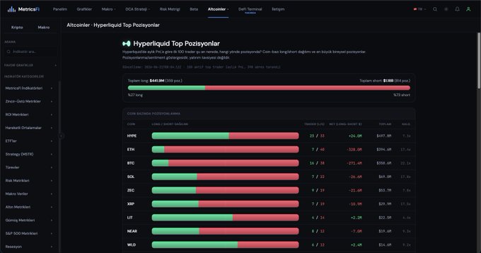 The image features a screenshot of a trading screen from a web browser that appears to be Hyperliquid, which is a platform used for trading cryptocurrencies like Bitcoin. A long horizontal bar graph is displayed at the top showing the cryptocurrency market sentiment over time. The bottom panel displays the latest price charting information and highlights the current state of the largest individual position among multiple coins held by traders. Specifically, the image shows how many Bitcoins are currently being held in a position that's 94.5 million US dollars or 27% of the total value of large wallets.