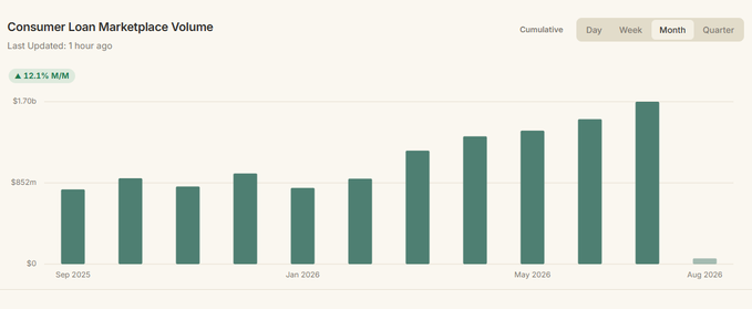Bar chart titled 'Consumer Loan Marketplace Volume' showing monthly data from Sep 2025 to Aug 2026 with a 12.1% M/M growth indicator.