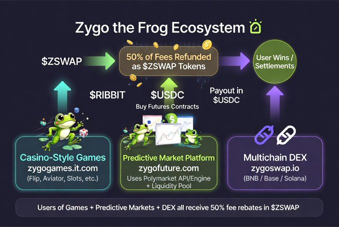 A diagram of the 'Zygo the Frog Ecosystem' showing how Casino-Style Games, a Predictive Market Platform, and a Multichain DEX all funnel 50% of fees as refunds in $ZSWAP tokens, with payouts in $USDC.