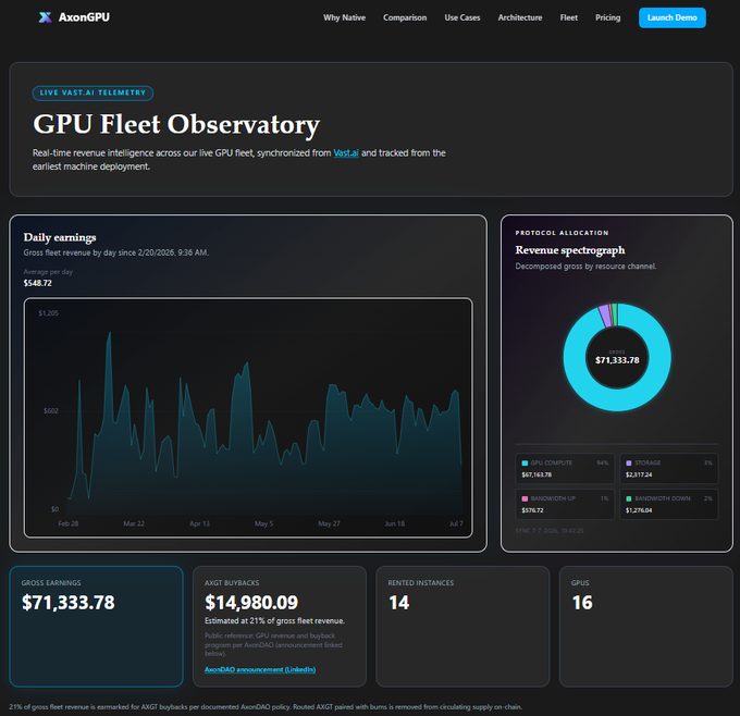 A dashboard screenshot from 'AxonGPU' titled 'GPU Fleet Observatory' showing daily earnings of $71,333.78, gross earnings, ANGT buybacks of $14,980.09, 14 rented instances, 16 GPUs, and a revenue spectrograph.