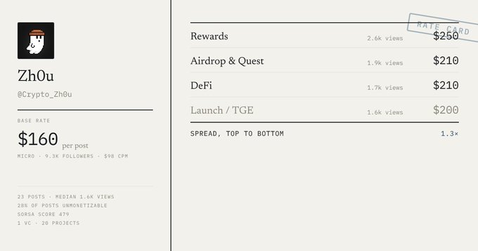 A rate card for crypto influencer 'Zh0u' (@Crypto_Zh0u) shows a base rate of $160 per post, with category rates including Rewards ($250), Airdrop & Quest ($210), DeFi ($210), and Launch / TGE ($200).