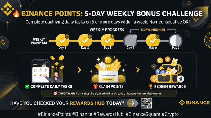 A Binance promotional graphic titled 'BINANCE POINTS: 5-DAY WEEKLY BONUS CHALLENGE' showing a weekly progress tracker with checkmarks for Days 1, 2, 3, and 6, alongside illustrations for completing daily tasks, claiming points, and redeeming rewards.