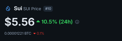 The image shows a screenshot of a trading platform displaying the current price for Sui's cryptocurrency. The price is $5.56 per Bitcoin, which is currently at 10.5% of its all-time high value. The text on the screen indicates that this price is the highest it has been in 2026.