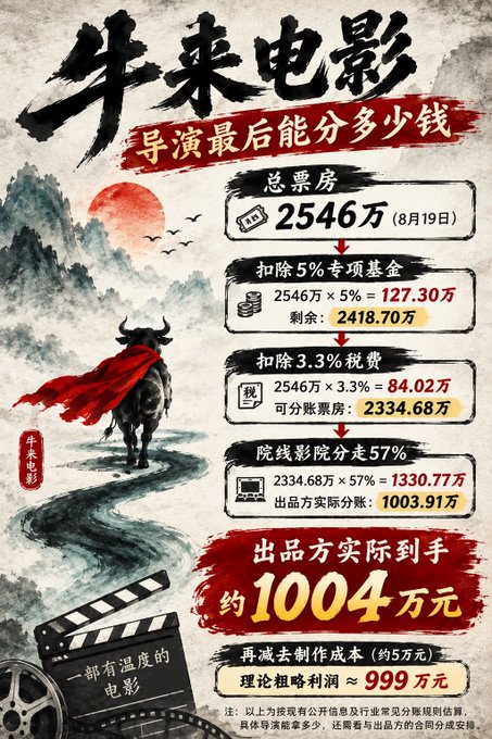 A Chinese infographic titled '牛来电影' (Niu Lai Movies) breaking down the box office earnings for a film totaling 2546万 (25.46 million yuan), with the producer's actual profit calculated at approximately 1004万元 after various deductions.