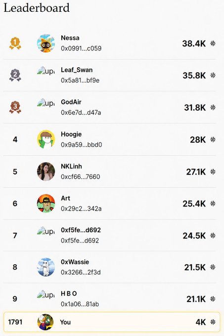 A leaderboard ranking top users including Nessa (38.4K), Leaf_Swan (35.8K), GodAir (31.8K), Hoogie (28K), NKLinh (27.1K), Art (25.4K), and the current user ranked 1791st with 4K points.