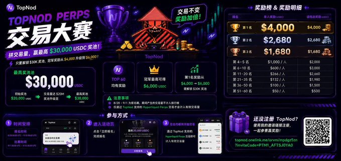 A promotional graphic for the TopNod Perps Trading Competition, advertising a $30,000 USDC prize pool with a Japanese castle theme, listing rewards from 1st place ($4,000) down to 51st-100th place ($50), and displaying a QR code and invitation link.