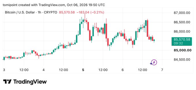 A TradingView candlestick chart shows Bitcoin / U.S. Dollar (CRYPTO) at 85,570.58, down -183.04 (-0.21%), timestamped Oct 06, 2026 19:50 UTC.
