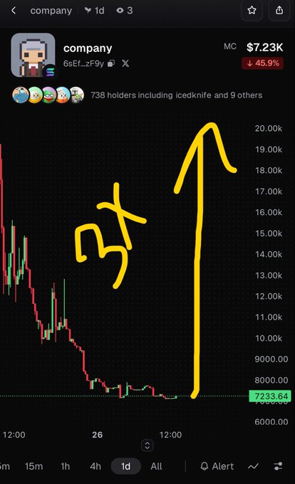 A trading chart showing a token named 'company' with a market cap of $7.23K, down 45.9%, with yellow hand-drawn annotations showing a dip and arrow on the price chart.