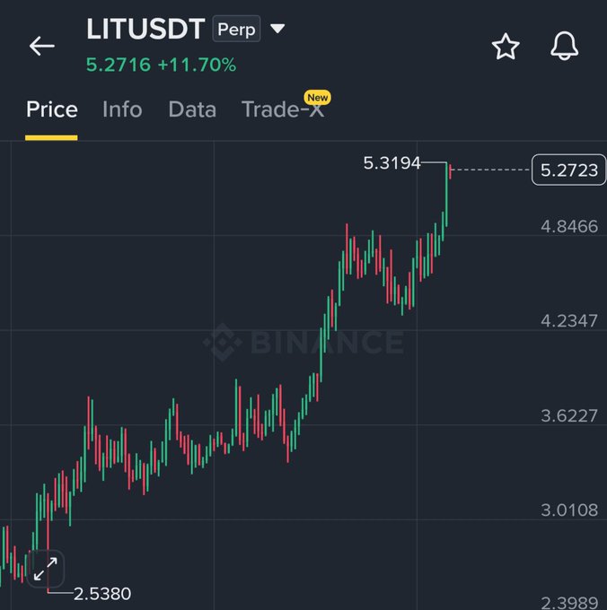A Binance price chart of the LITUSDT perpetual pair shows a strong uptrend, with the token rising 11.70% to $5.2716 from a recent low of $2.5380 and reaching a high of $5.3194, visually supporting the post's claim of a 50% rally over the past week.