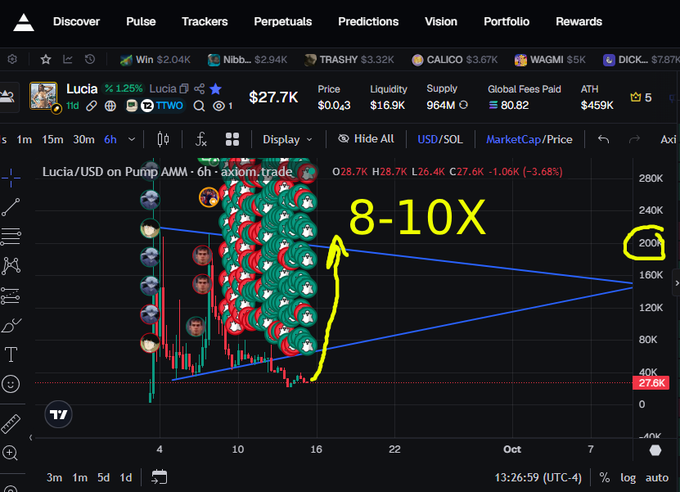 A DEX Screener-style chart for the Lucia/USD token on Pump AMM showing a triangular ascending pattern with an annotation projecting an '8-10X' move, with metrics including $27.7K liquidity, $459K ATH, and a 1.25% change.