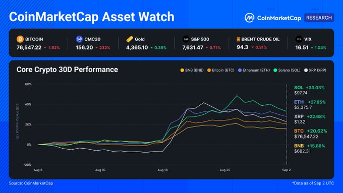A CoinMarketCap Asset Watch chart titled 'Core Crypto 30D Performance' showing 30-day gains for SOL (+33.03%), ETH (+27.85%), XRP (+22.68%), BTC (+20.62%), and BNB (+15.88%), with BTC priced at $76,547.22.