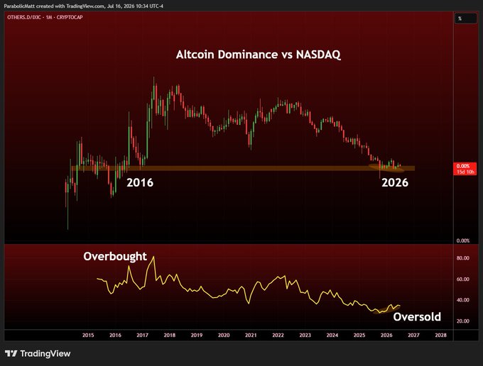 A TradingView chart comparing Altcoin Dominance (OTHERS.D/OVC) against the NASDAQ from 2016 to 2026, showing the altcoin dominance ratio currently sitting at 0.00% (194.198) near a key horizontal support level, while the RSI indicator below has reached deeply oversold territory, visually supporting the claim that the "Altcoin Supercycle has begun" as historically extreme oversold conditions have preceded major altcoin rallies.