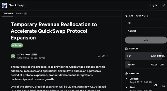 A QuickSwap governance proposal titled "Temporary Revenue Reallocation to Accelerate QuickSwap Protocol Expansion" is shown as Active, with results indicating 5.4m (88.09%) votes "For" and 723.9k (11.91%) votes "Against," consistent with the post's note that ~88% of the community is in favor with 2 days remaining in the voting period.