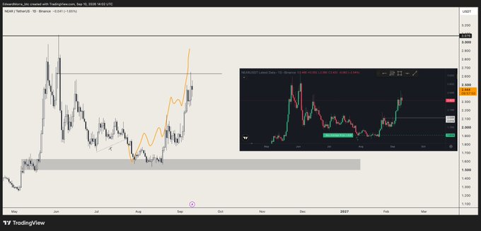 The image shows a TradingView chart of NEAR/USDT on Binance, displaying a recent surge in price (highlighted by an orange trendline) reaching around $3.041, with a smaller inset chart showing the broader price action. This aligns with the post's mention of NEAR rallying ~50%, as the chart visually confirms the strong upward momentum that prompted the trader to trim their perp long position for profits.