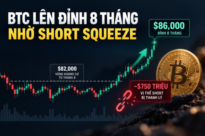 A Vietnamese-language cryptocurrency graphic titled 'BTC LÊN ĐỈNH 8 THÁNG NHỜ SHORT SQUEEZE' showing Bitcoin price action breaking past $82,000 to reach $86,000, noting '~$750 TRIỆU VỊ THẾ SHORT BỊ THANH LÝ'.