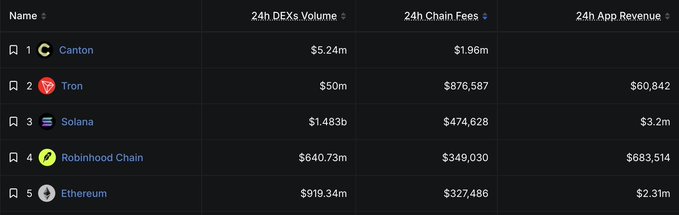 A leaderboard showing the top 5 chains by 24-hour metrics: Canton ($5.24m DEXs volume, $1.96m chain fees), Tron ($50m volume, $876,587 fees, $60,842 app revenue), Solana ($1.483b volume, $474,628 fees, $3.2m app revenue), Robinhood Chain ($640.73m volume, $349,030 fees, $683,514 app revenue), and Ethereum ($919.34m volume, $327,486 fees, $2.31m app revenue). The chart illustrates the post's point about sustainable chain revenue, notably showing Solana's strong app revenue ($3.2m) compared to Tron's minimal $60,842 while generating higher fees, and the absence of Base from these rankings.