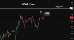 A trading chart displays MOVR/USDT on a 5-minute timeframe, showing recent price action with a noticeable spike upward, annotated with a "1 day level" marker and a highlighted zone labeled "NW" for a key trading setup.