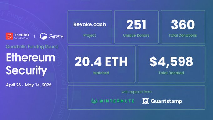 An infographic promoting Revoke.cash's success in the Ethereum Security Quadratic Funding Round (April 23 – May 14, 2026) hosted by TheDAO Security Fund and Giveth, highlighting 251 unique donors, 360 total donations, 20.4 ETH matched, and $4,598 total donated, with support from Wintermute and Quantstamp.