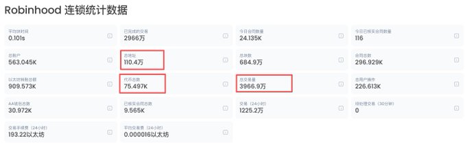 A Robinhood chain statistics dashboard displays key metrics, with red boxes highlighting a TVL of 75.497k, 110.4万 (1.104 million), and a transaction volume of 3966.9万 (39.669 million), supporting the post's claim about the network's rapid growth since its July 2nd mainnet launch.