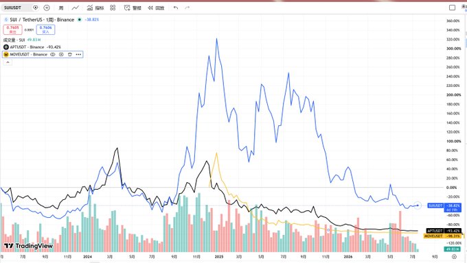 A TradingView chart comparing SUI/USDT, APT/USDT, and MOVE/USDT performance, showing SUI down 38.91% with the year-long price action.