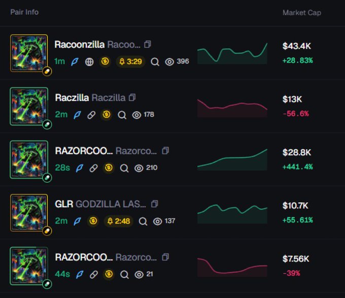 A cryptocurrency or token tracking dashboard displaying pair info and market cap for several tokens named Racoonzilla, Raczilla, RAZORCOO, GLR GODZILLA, and another RAZORCOO, with prices ranging from $7.56K to $43.4K and percentage changes including +441.4%, +55.61%, and -56.6%.