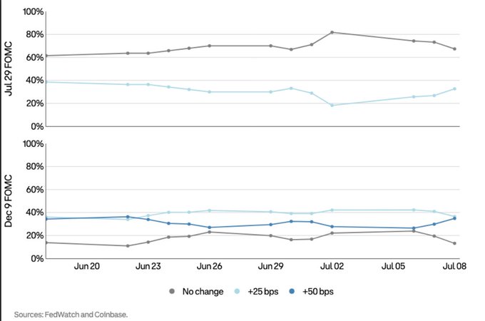Two line charts comparing the July 29 FOMC and December 9 FOMC interest rate probability forecasts (No change, +25 bps, +50 bps) sourced from FedWatch and Coinbase.