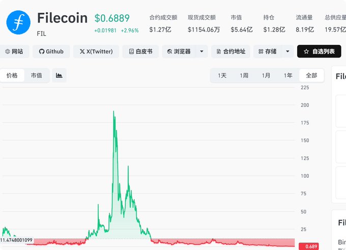 A chart of Filecoin (FIL) showing its current price at $0.6889 with a 2.96% gain, displaying a dramatic historical spike above $200 before crashing to its current low value, illustrating the post's warning about holding altcoins that fail to recover after their peak.