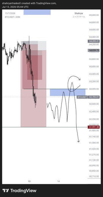 A TradingView chart of BTCUSDT on the 30M timeframe dated July 13, 2026, showing Bitcoin's price breaking below the 63.2K support level to around 62,785, with hand-drawn annotations predicting further downside movement toward 61,991.38, aligning with the poster's call that losing 63.2K opens the door for lower BTC prices.