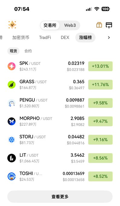 A cryptocurrency trading app (Binance/Web3) gainers list in Chinese, showing tokens including SPK/USDT (+13.01%), GRASS/USDT (+11.76%), PENGU/USDT (+9.58%), MORPHO/USDT (+9.47%), STORJ/USDT (+9.16%), LIT/USDT (+8.56%), and TOSHI/USDT (+8.52%).