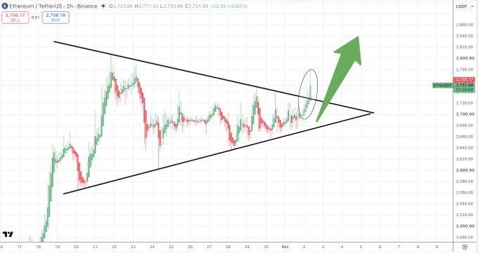 A TradingView chart of Ethereum/USDT (ETHUSDT) on a 2-hour timeframe showing price action compressed within a symmetrical triangle pattern, with a green arrow indicating an anticipated breakout to the upside targeting the $2,800 level. The annotation suggests a bullish breakout is imminent, aligning with the post's prediction of ETH quickly reaching $3,000.