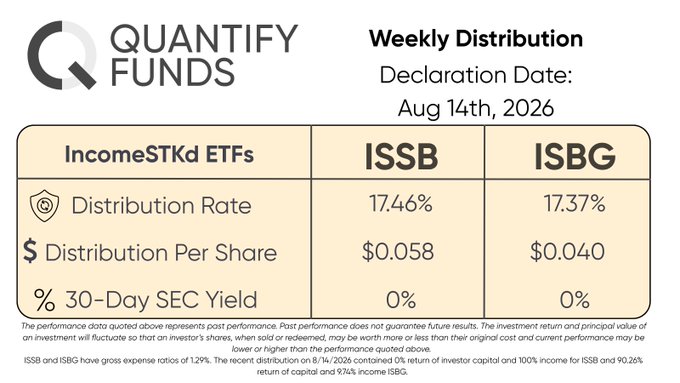 A 'Quantify Funds' Weekly Distribution announcement dated Aug 14th, 2026, displays IncomeSTKd ETFs ISSB and ISBG, both with a Distribution Rate around 17%, Distribution Per Share of $0.058 and $0.040, and 0% 30-Day SEC Yield.