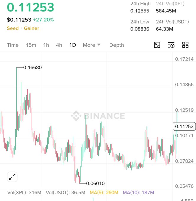 A Binance trading chart showing the SEED token (labeled 'Seed') at $0.11253 with a +27.20% gain, displaying a 24h high of 0.12555 and low of 0.08836, with trading volumes for XPL and USDT pairs.