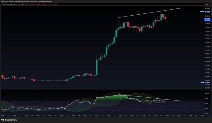 A candlestick chart of MATIC/USD on the 4-hour timeframe shows price climbing from around 62 to 82 with a drawn ascending trendline, while the RSI indicator below displays declining momentum peaks despite higher price highs, illustrating the bearish divergence described in the caption.