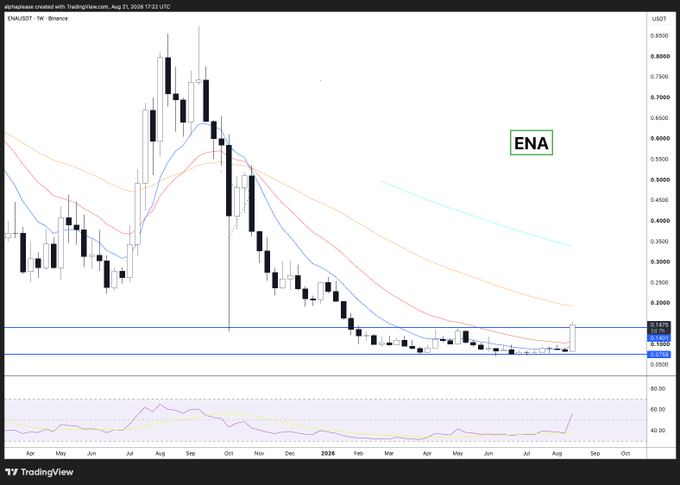 This image displays a TradingView weekly candlestick chart for ENA/USDT (Ethena) on Binance, showing price action from early 2024 through August 2026, with the current price highlighted around $0.14, illustrating the significant decline from its highs above $0.80 to consolidate near multi-month lows. The accompanying post highlights Ethena's first cycle as a "proof of concept" for their basis trade infrastructure, emphasizing the team's proven ability to handle complexity and weather black swan events—suggesting confidence that ENA can recover from this prolonged downtrend as the project expands into additional yield sources.