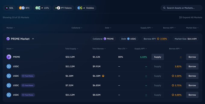 The image displays a dark-themed DeFi lending dashboard showing the PRIME Market with $32.12M total supply and $1.12K total borrow, featuring various USDC lending pairs with borrow APYs ranging from 3.50% to 4.00% and supply APY of 6.44% on PRIME collateral. This visualizes the post's argument against fragmented peer-to-peer lending models by demonstrating a unified liquidity pool where borrowers access a single 3.50% borrow rate rather than scattered orders with minimal rate differences.