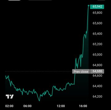 A TradingView candlestick chart shows a price climbing sharply from around 64,200 to a peak of 65,942 above the 'Prev close' line of 64,686.