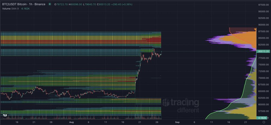 The image shows a BTC/USDT 1-hour Binance chart displaying Bitcoin at $79,640.70 with a +0.36% gain, featuring visible liquidity pool bands between approximately $85,000-$87,500 and $60,000-$70,000, visually supporting the post's claim of an imminent move to $85,000+ based on concentrated liquidity zones.