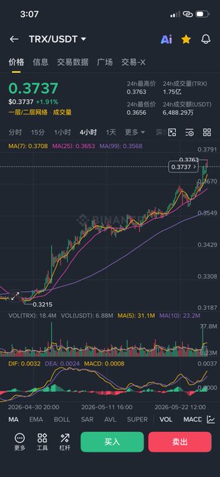 The image shows a phone screen displaying a stock chart with various data points, including the price of Bitcoin over time. The chart has different colors representing different values, such as green for higher values and red for lower ones. The text on the screen indicates that the chart is from Binance.US and shows the current Bitcoin value at 0.37, which is a significant increase in recent days. The image also includes a caption about Bitcoin's price rise over time, providing context to the stock chart displayed.