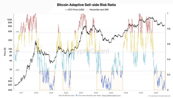 A CryptoQuant chart titled "Bitcoin Adaptive Sell-side Risk Ratio" tracks BTC price (USD) from 2017 to 2026 alongside a percentile rank SRR indicator, with the current percentile rank sitting below the 25% threshold in an orange-dashed "accumulation zone." The dotted bars highlight historical accumulation periods (late 2018, mid-2022, and now) that aligned with the final stages of prior bear markets before major reversals—visually supporting the claim that Bitcoin's risk-reward is improving, though the local bottom remains unconfirmed.